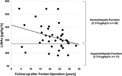 Morphologic Alterations Precede Functional Hepatic Impairment as Determined by 13C-Methacetin Liver Function Breath Test in Adult Fontan Patients